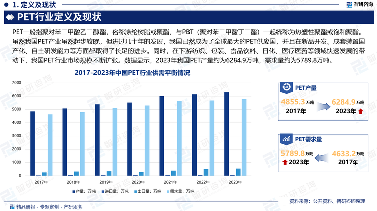 虽然我国PET产业虽然起步较晚，但进过几十年的发展，我国已然成为了全球最大的PET供应国，并且在新品开发、成套装置国产化、自主研发能力等方面都取得了长足的进步。同时，在下游纺织、包装、食品饮料、日化、医疗医药等领域快速发展的带动下，我国PET行业市场规模不断扩张。数据显示，2023年我国PET产量约为6284.9万吨，需求量约为5789.8万吨。