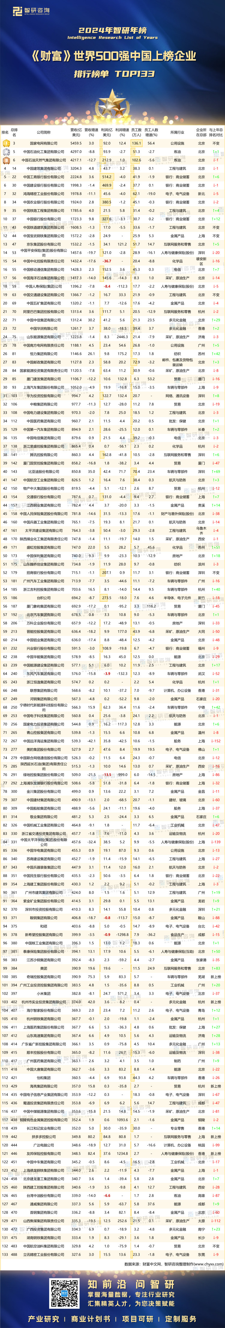 0920：2024年《财富》世界500强-中国-二维码