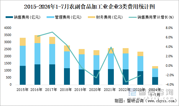 2015-2024年1-7月农副食品加工业企业3类费用统计图