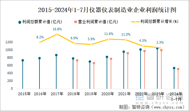 2015-2024年1-7月仪器仪表制造业企业利润统计图