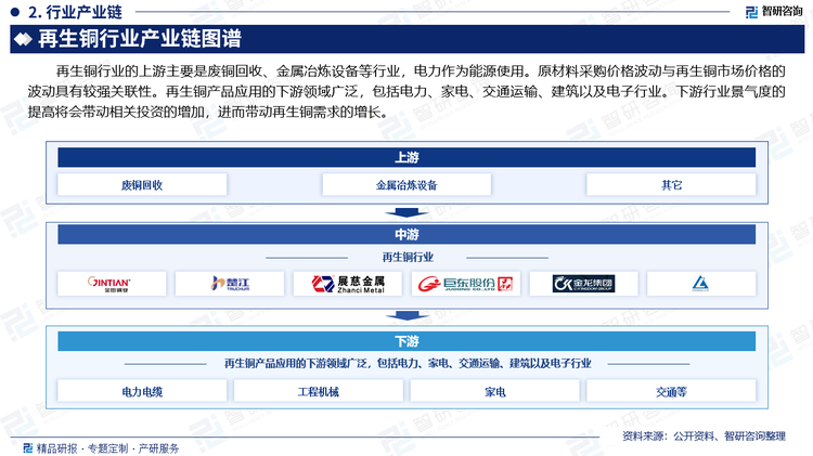 再生铜行业的上游主要是废铜回收、金属冶炼设备等行业，电力作为能源使用。原材料采购价格波动与再生铜市场价格的波动具有较强关联性。再生铜产品应用的下游领域广泛，包括电力、家电、交通运输、建筑以及电子行业。下游行业景气度的提高将会带动相关投资的增加，进而带动再生铜需求的增长。