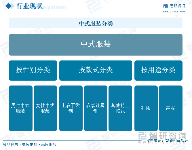 中式服装分类