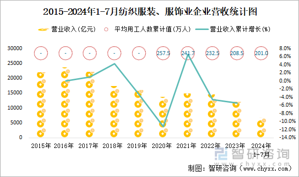 2015-2024年1-7月纺织服装、服饰业企业营收统计图