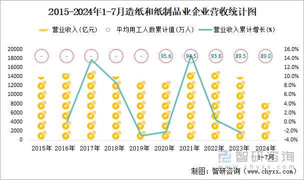 2015-2024年1-7月造纸和纸制品业企业营收统计图