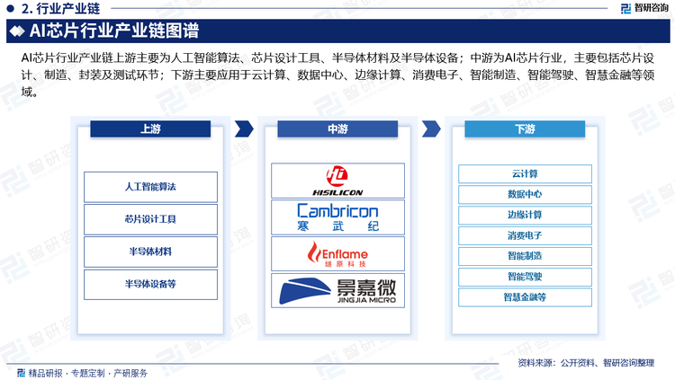 AI芯片行业产业链上游主要为人工智能算法、芯片设计工具、半导体材料及半导体设备；中游为AI芯片行业，主要包括芯片设计、制造、封装及测试环节；下游主要应用于云计算、数据中心、边缘计算、消费电子、智能制造、智能驾驶、智慧金融等领域。