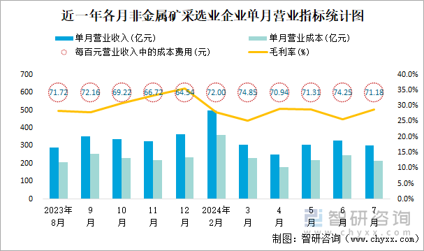 近一年各月非金属矿采选业企业单月营业指标统计图