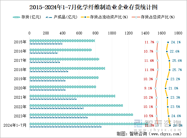 2015-2024年1-7月化学纤维制造业企业存货统计图