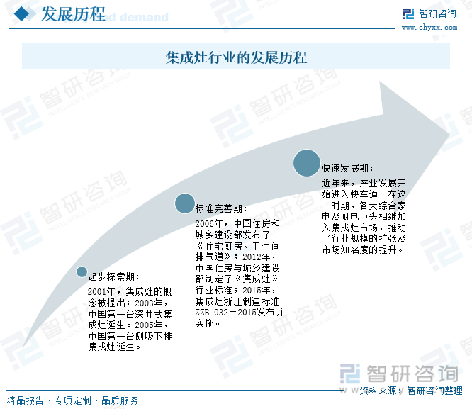 集成灶行业的发展历程