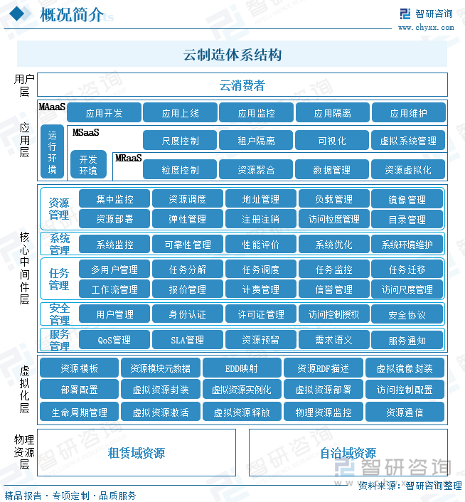 云制造体系结构