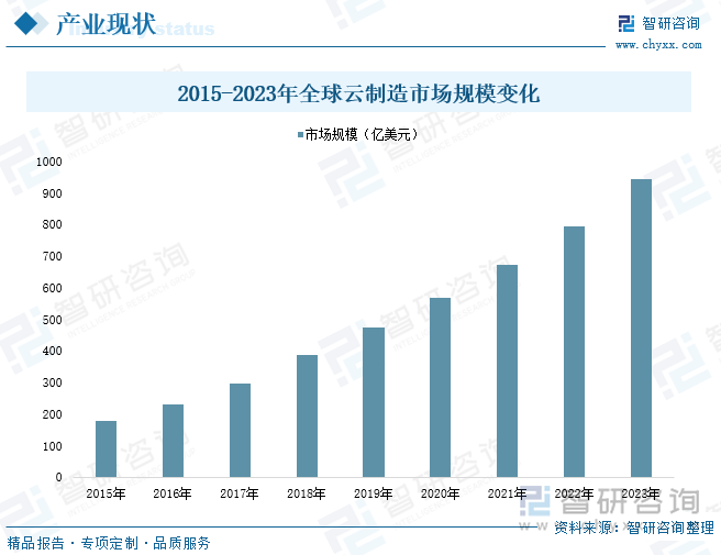 2015-2023年全球云制造市场规模变化