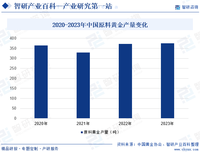 2020-2023年中国原料黄金产量变化