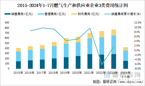 2015-2024年1-7月燃气生产和供应业企业3类费用统计图