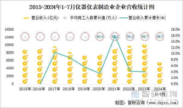 2015-2024年1-7月仪器仪表制造业企业营收统计图