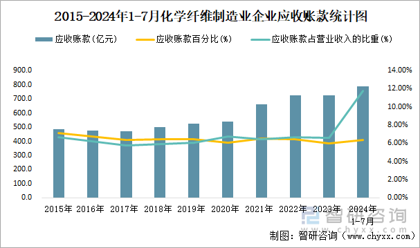 2015-2024年1-7月化学纤维制造业企业应收账款统计图