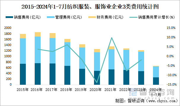 2015-2024年1-7月纺织服装、服饰业企业3类费用统计图