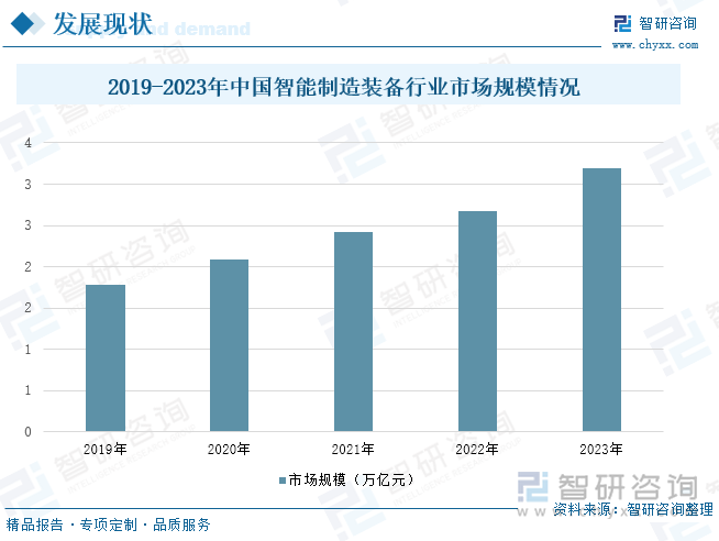 2019-2023年中国智能制造装备行业市场规模情况