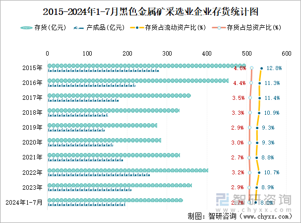 2015-2024年1-7月黑色金属矿采选业企业存货统计图