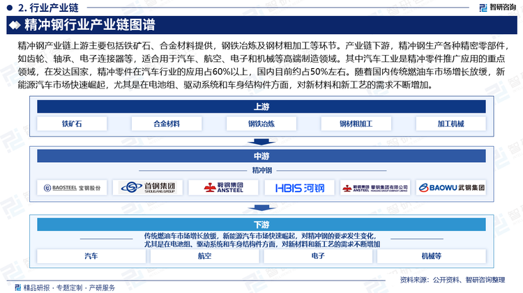 精冲钢产业链上游主要包括铁矿石、合金材料提供，钢铁冶炼及钢材粗加工等环节。产业链下游，精冲钢生产各种精密零部件，如齿轮、轴承、电子连接器等，适合用于汽车、航空、电子和机械等高端制造领域。其中汽车工业是精冲零件推广应用的重点领域，在发达国家，精冲零件在汽车行业的应用占60%以上，国内目前约占50%左右。随着国内传统燃油车市场增长放缓，新能源汽车市场快速崛起，尤其是在电池组、驱动系统和车身结构件方面，对新材料和新工艺的需求不断增加。