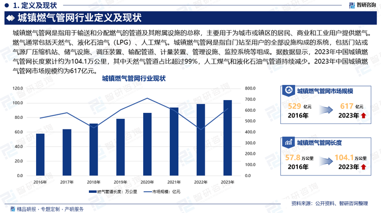 城镇燃气管网是指用于输送和分配燃气的管道及其附属设施的总称，主要用于为城市或镇区的居民、商业和工业用户提供燃气。燃气通常包括天然气、液化石油气（LPG）、人工煤气。城镇燃气管网是指自门站至用户的全部设施构成的系统，包括门站或气源厂压缩机站、储气设施、调压装置、输配管道、计量装置、管理设施、监控系统等组成。据数据显示，2023年中国城镇燃气管网长度累计约为104.1万公里，其中天然气管道占比超过99%，人工煤气和液化石油气管道持续减少。2023年中国城镇燃气管网市场规模约为617亿元。