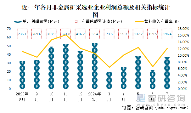 近一年各月非金属矿采选业企业利润总额及相关指标统计图