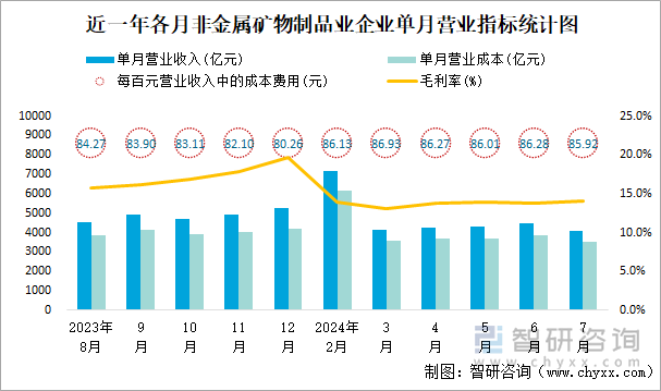 近一年各月非金属矿物制品业企业单月营业指标统计图