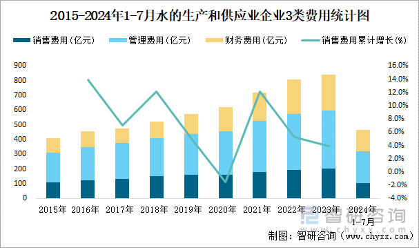 2015-2024年1-7月水的生产和供应业企业3类费用统计图