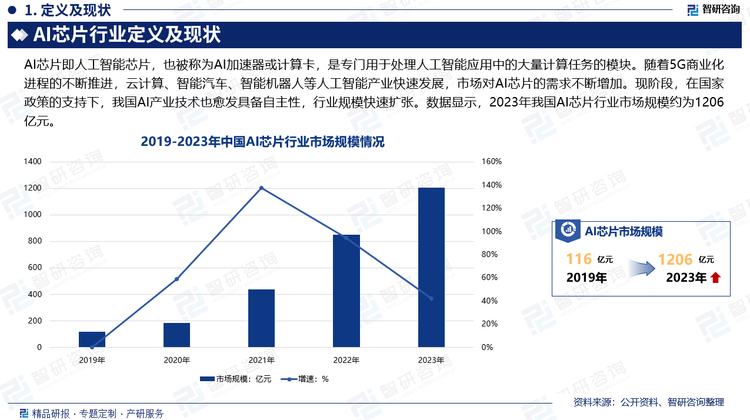 随着5G商业化进程的不断推进，云计算、智能汽车、智能机器人等人工智能产业快速发展，市场对AI芯片的需求不断增加。现阶段，在国家政策的支持下，我国AI产业技术也愈发具备自主性，行业规模快速扩张。数据显示，2023年我国AI芯片行业市场规模约为1206亿元。未来，随着我国产业智能化转型升级需求的增多，AI芯片的需求也将迎来升级。而目前我国AI芯片技术较世界先进水平差距还较大，未来技术进步空间和市场规模扩张空间大。