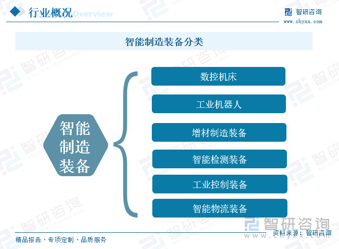 智能制造装备分类