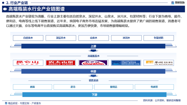 高端瓶装水产业链较为清晰，行业上游主要包括自然泉水、深层井水、山泉水、冰川水、包装材料等；行业下游为商场、超市、便利店、电商等线上线下销售渠道，近年来，我国电子商务市场迅猛发展，为高端瓶装水提供了更广阔的销售渠道，消费者可以通过天猫、京东等电商平台直接购买高端瓶装水，更加方便快捷，市场销售额增幅明显。