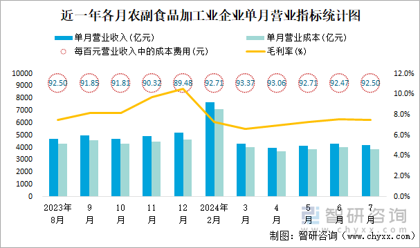 近一年各月农副食品加工业企业单月营业指标统计图