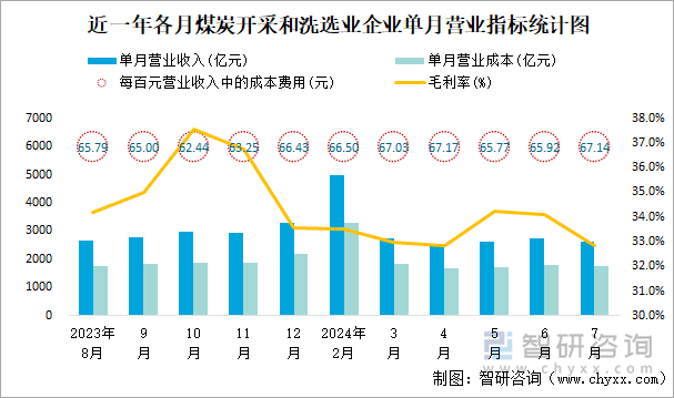 近一年各月煤炭开采和洗选业企业单月营业指标统计图