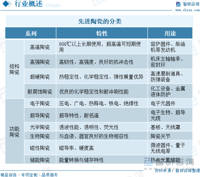 先进陶瓷的分类