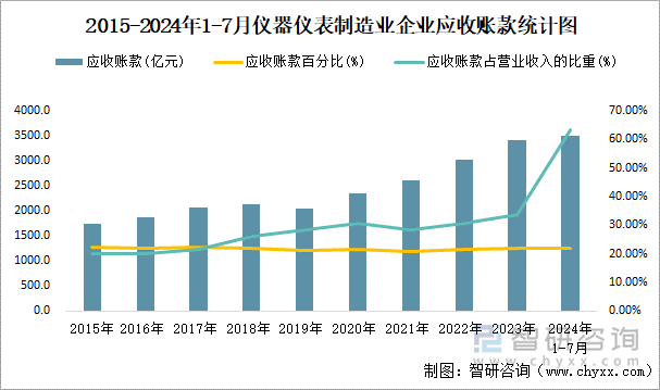 2015-2024年1-7月仪器仪表制造业企业应收账款统计图