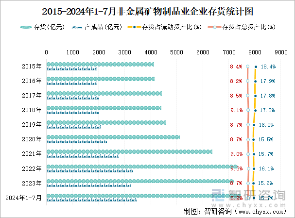 2015-2024年1-7月非金属矿物制品业企业存货统计图