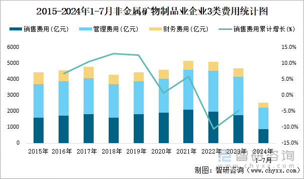 2015-2024年1-7月非金属矿物制品业企业3类费用统计图