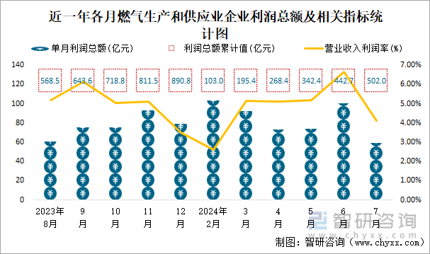 近一年各月燃气生产和供应业企业利润总额及相关指标统计图