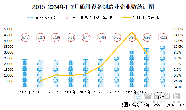 2015-2024年1-7月通用设备制造业企业数统计图