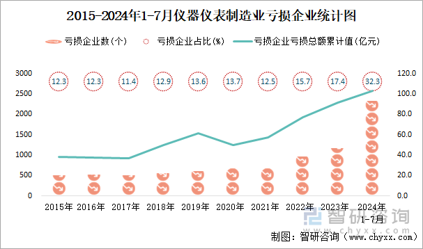 2015-2024年1-7月仪器仪表制造业工业亏损企业统计图