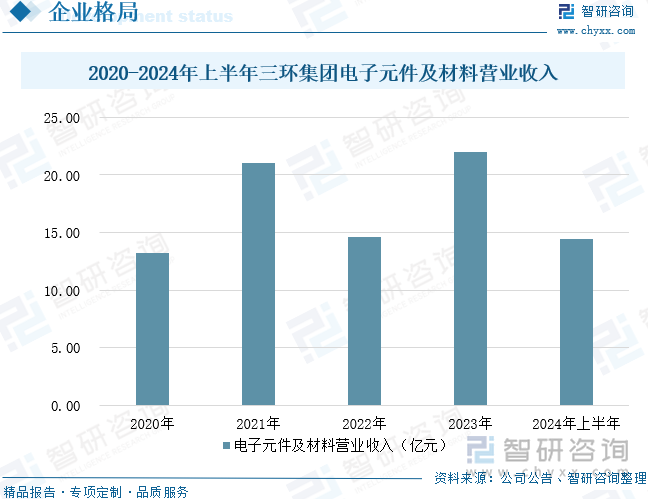 2020-2024年上半年三环集团电子元件及材料营业收入