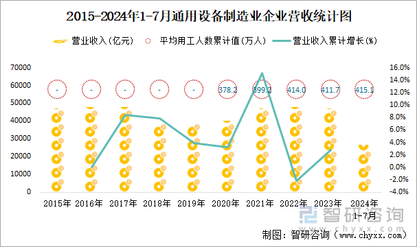 2015-2024年1-7月通用设备制造业企业营收统计图