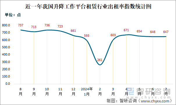 近一年我国升降工作平台租赁行业出租率指数统计图