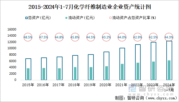 2015-2024年1-7月化学纤维制造业企业资产统计图