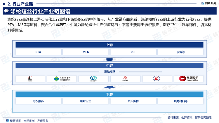 纺织业是涤纶短纤最主要的下游应用领域，自改革开放以来，我国纺织业以低成本、低价格的产品优势占去市场生存空间的粗放型发展模式使得我国纺织业发展迅速，现如今，我国纺织业已然达到了发展的瓶颈，竞争同质化现象严重，产品附加值低下，利润被压榨等问题逐渐凸显，叠加中美贸易摩擦、环保政策日益严格、原材料及人工成本上涨等因素影响，近年来我国纺织业规模整体呈下行趋势，行业发展主要依赖出口。