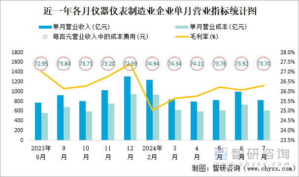 近一年各月仪器仪表制造业企业单月营业指标统计图