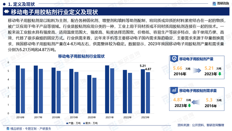 移动电子用胶粘剂是以粘料为主剂，配合各种固化剂、增塑剂和填料等助剂配制，将同质或异质的材料紧密结合在一起的物质，被广泛应用于电子产品等领域。行业是胶粘剂应用分类的一种，工业上用于同材质或不同材质用胶粘剂连接在一起的技术。一般来说工业胶水具有强度高、适用温度范围大、强度高、粘度选择范围宽、价格低、容易生产等居多特点，由于使用方便、高效，代替了很多麻烦的固定方式。行业供需来看，近年来手机等主要移动电子国内需求渐趋稳定，主要需求来源于存量替换需求，我国移动电子用胶粘剂产量在4-6万吨左右，供需整体较为稳定。数据显示，2023年我国移动电子用胶粘剂产量和需求量分别为5.21万吨和4.87万吨。