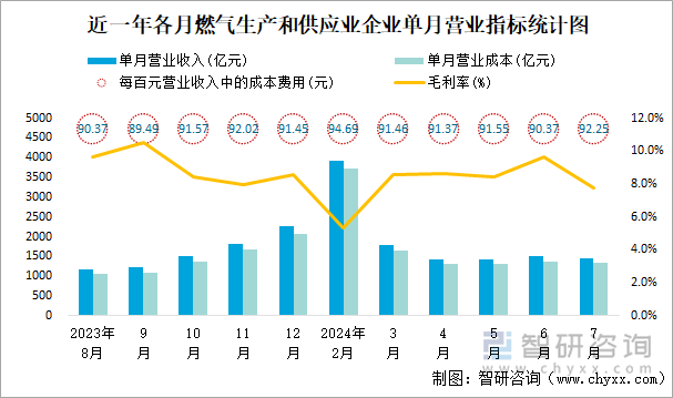 近一年各月燃气生产和供应业企业单月营业指标统计图