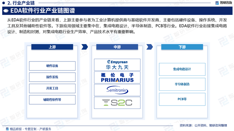 从EDA软件行业的产业链来看，上游主要参与者为工业计算机提供商与基础软件开发商，主要包括硬件设备、操作系统、开发工具及其他辅助性软件等。下游应用领域主要集中在，集成电路设计、半导体制造、PCB等行业。EDA软件行业衔接集成电路设计、制造和封测，对集成电路行业生产效率、产品技术水平有重要影响。