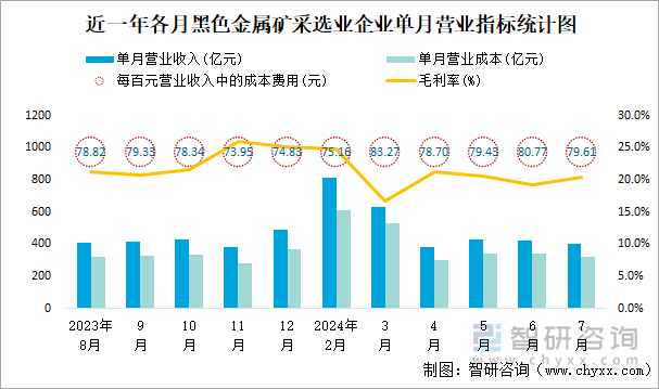 近一年各月黑色金属矿采选业企业单月营业指标统计图