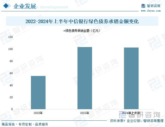 2022-2024年上半年中信银行绿色债券承销金额变化