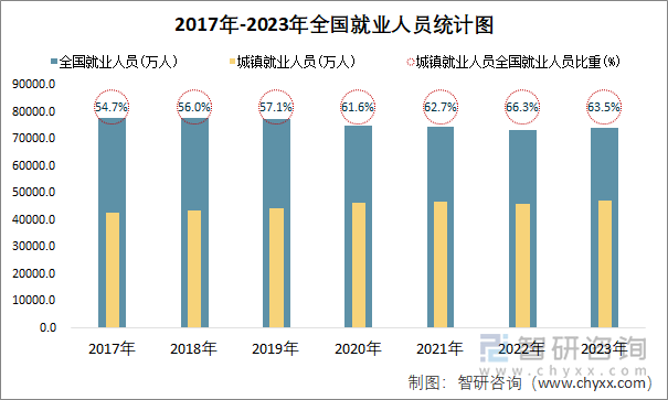 2017年-2023年全国就业人员统计图